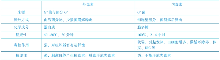 細菌內毒素與外毒素的區(qū)別