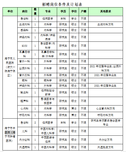 2020年12月浙江省海寧市衛(wèi)健系統(tǒng)事業(yè)單位赴浙江中醫(yī)藥大學(xué)公開(kāi)招聘醫(yī)療崗崗位計(jì)劃表