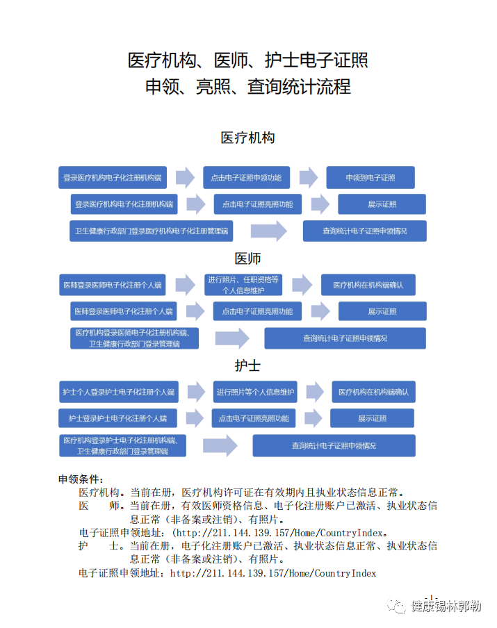 醫(yī)療機(jī)構(gòu)、醫(yī)師、護(hù)士 電子證照申領(lǐng)、亮照、查詢統(tǒng)計(jì)流程