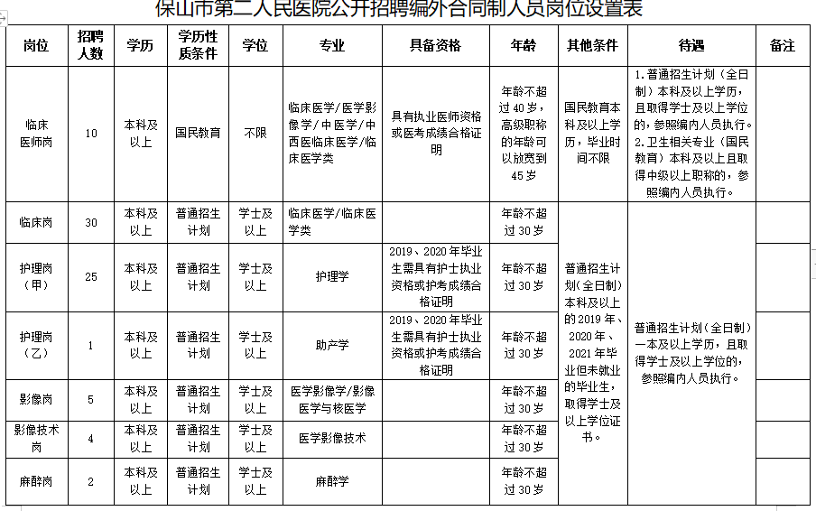 2020保山市第二人民醫(yī)院（云南省）招聘醫(yī)療工作人員崗位計劃表1