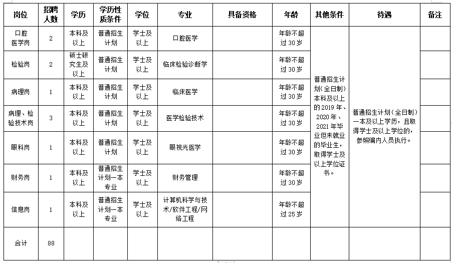 2020保山市第二人民醫(yī)院（云南?。┱衅羔t(yī)療工作人員崗位計劃表2