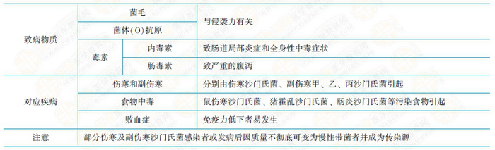 沙門氏菌致病物質(zhì)與所致疾病 