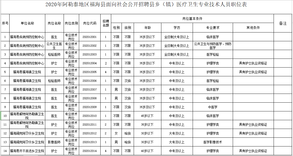 新疆福海縣衛(wèi)健系統(tǒng)2020年冬季公開招聘醫(yī)學(xué)、護(hù)理學(xué)類醫(yī)療崗崗位計(jì)劃表1