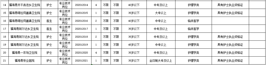 新疆福海縣衛(wèi)健系統(tǒng)2020年冬季公開招聘醫(yī)學(xué)、護(hù)理學(xué)類醫(yī)療崗崗位計(jì)劃表2