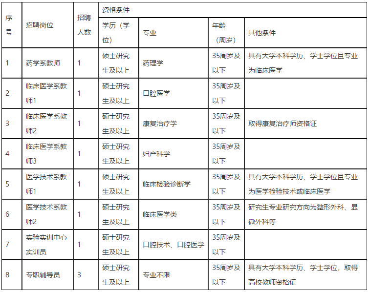 江西醫(yī)學(xué)高等?？茖W(xué)校2021年招聘醫(yī)療崗崗位計劃表1