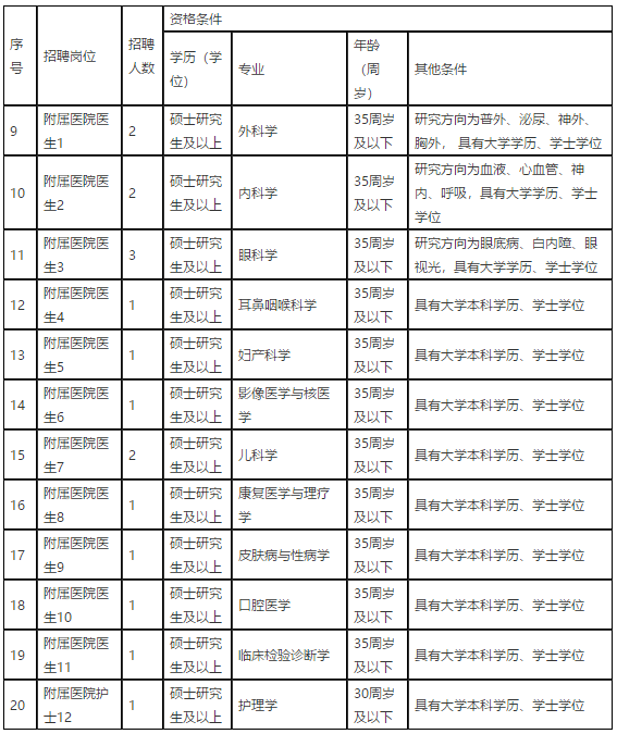 江西醫(yī)學(xué)高等?？茖W(xué)校2021年招聘醫(yī)療崗崗位計劃表2