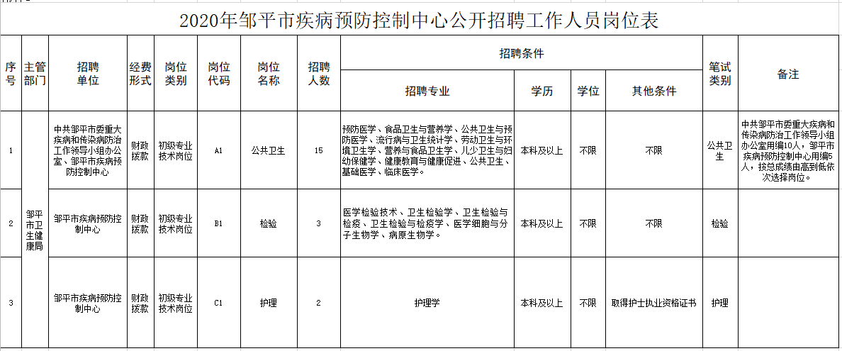 鄒平市疾病預(yù)防控制中心（山東省）2020年12月份公開招聘醫(yī)療崗崗位計(jì)劃表