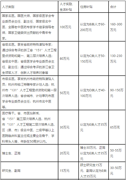 2021年度浙江杭州市臨安區(qū)衛(wèi)生健康系統(tǒng)招聘高層次、緊缺專業(yè)技術(shù)人才91人啦（事業(yè)編制）1