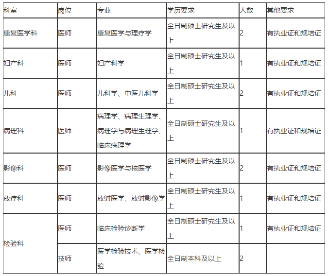 河南省洛陽(yáng)市第三人民醫(yī)院2020年冬季招聘考試崗位計(jì)劃表