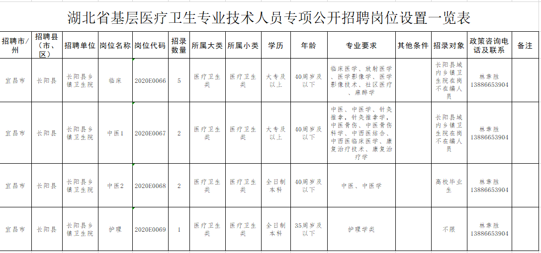 湖北省長(zhǎng)陽(yáng)土家族自治縣2020年專(zhuān)項(xiàng)公開(kāi)招聘基層醫(yī)療崗崗位計(jì)劃