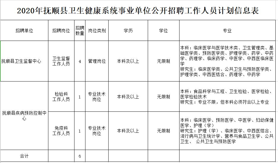 2020年12月份撫順縣衛(wèi)健系統(tǒng)（遼寧?。┱衅羔t(yī)療工作人員崗位計(jì)劃及要求