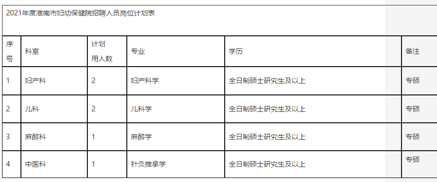 2021年度淮南市婦幼保健院公開(kāi)招聘碩士研究生及以上學(xué)歷人員崗位計(jì)劃表