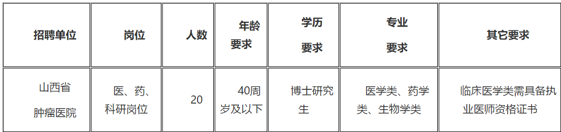 2021年山西省腫瘤醫(yī)院（研究所）招聘醫(yī)、藥、科研崗位20名啦