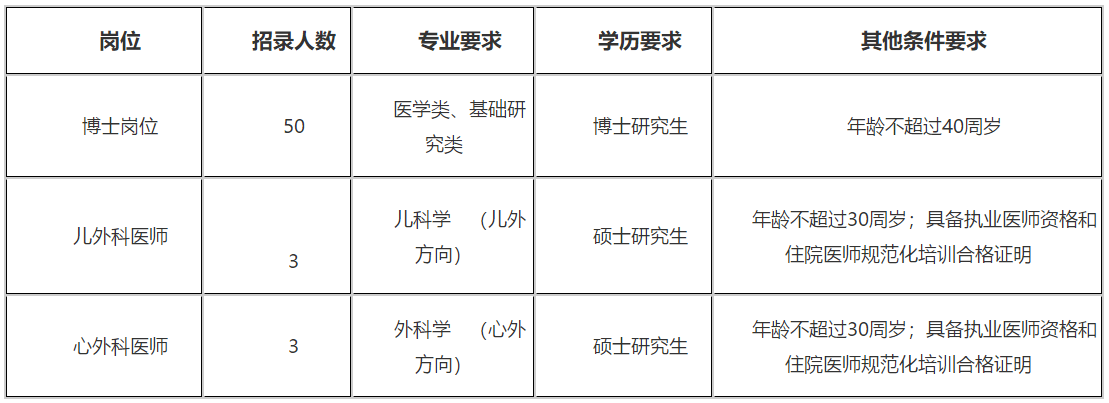 2021年山西白求恩醫(yī)院、山西醫(yī)學科學院招聘醫(yī)學類博士崗位和醫(yī)師啦