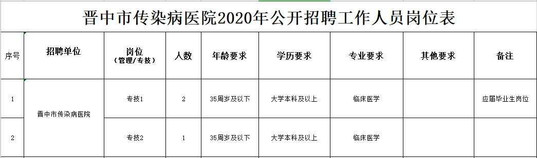 2020年冬季晉中市傳染病醫(yī)院（山西省）公開招聘臨床醫(yī)學(xué)工作人員啦