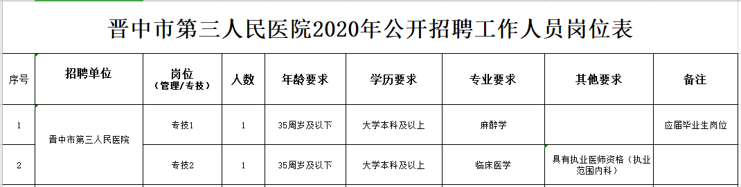 2020年山西省晉中市第三人民醫(yī)院公開招聘臨床醫(yī)學(xué)和麻醉學(xué)工作人員啦