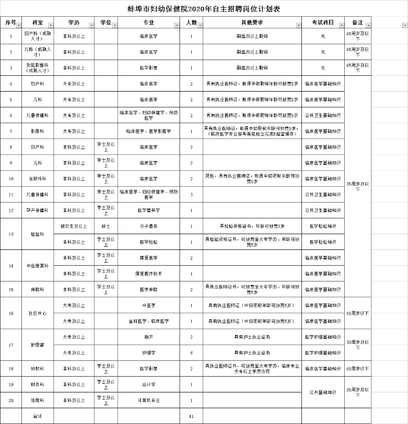 安徽省蚌埠市婦幼保健院2021年度公開招聘41人崗位計(jì)劃表