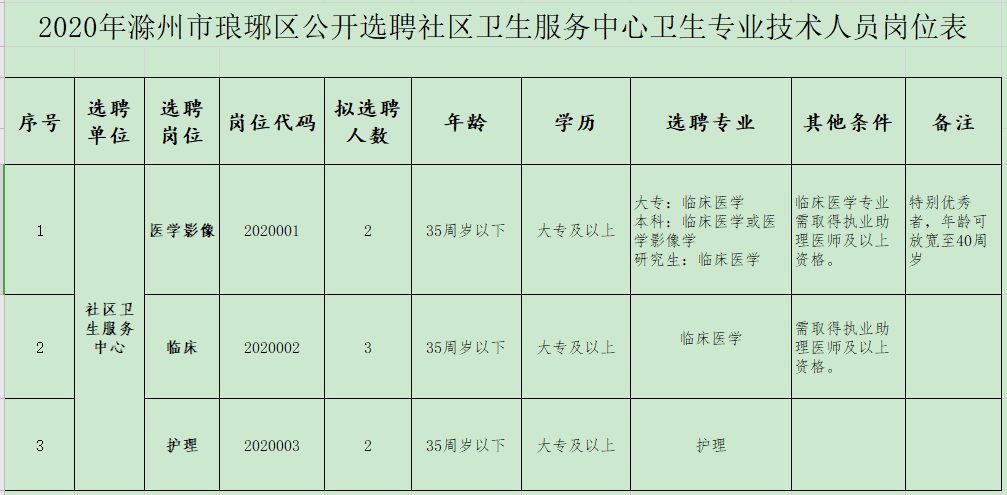 2020年1月份滁州市瑯琊區(qū)（安徽省）公開(kāi)招聘醫(yī)療崗崗位計(jì)劃表