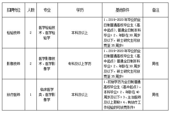 河北北方學(xué)院附屬第二醫(yī)院2020年12月份公開招聘醫(yī)療工作人員崗位計劃