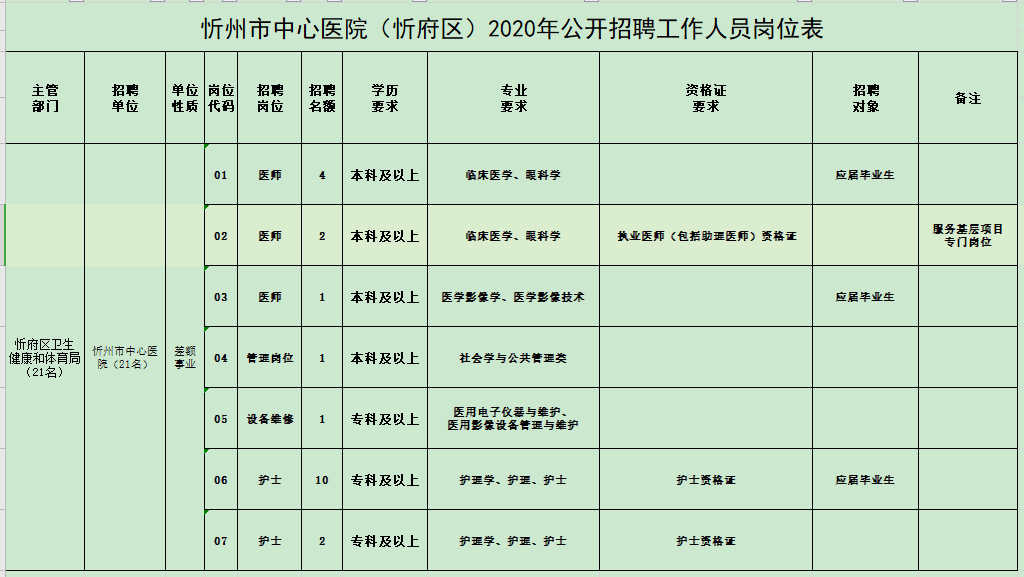 山西省忻州市中心醫(yī)院2021年1月份公開(kāi)招聘21人崗位計(jì)劃表