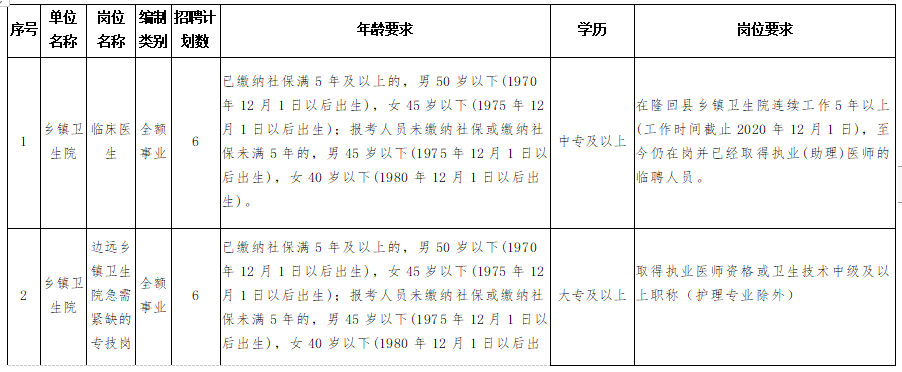 隆回縣衛(wèi)健系統(tǒng)（湖南?。?020年考核招聘專業(yè)技術人員計劃與崗位要求表1