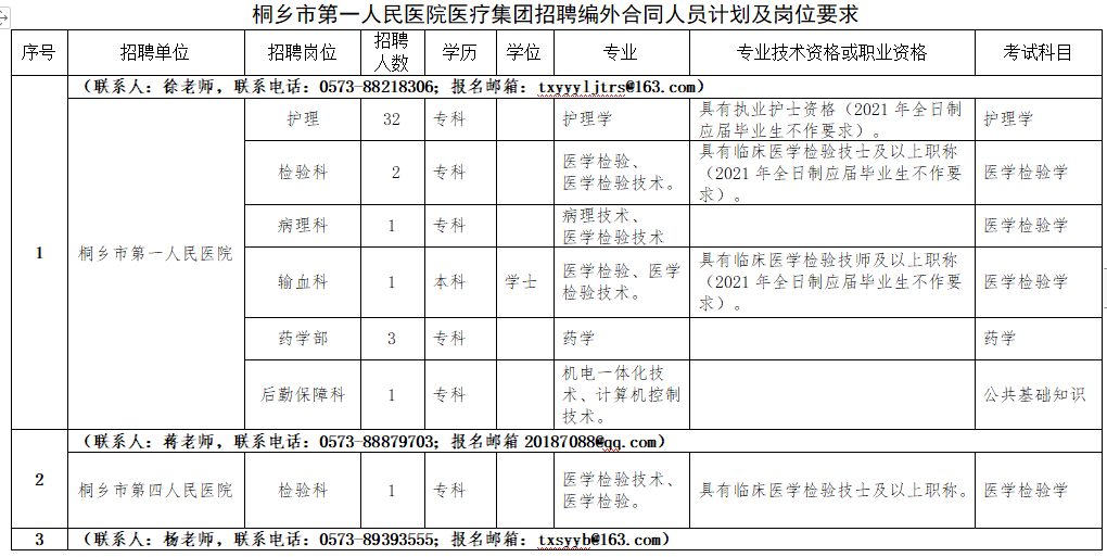 2021年1月份桐鄉(xiāng)市第一人民醫(yī)院醫(yī)療集團（浙江省）招聘醫(yī)療崗崗位計劃1