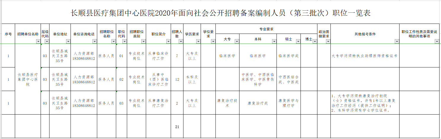 長(zhǎng)順縣醫(yī)療集團(tuán)中心醫(yī)院（貴州）2020年招聘醫(yī)療崗崗位計(jì)劃表