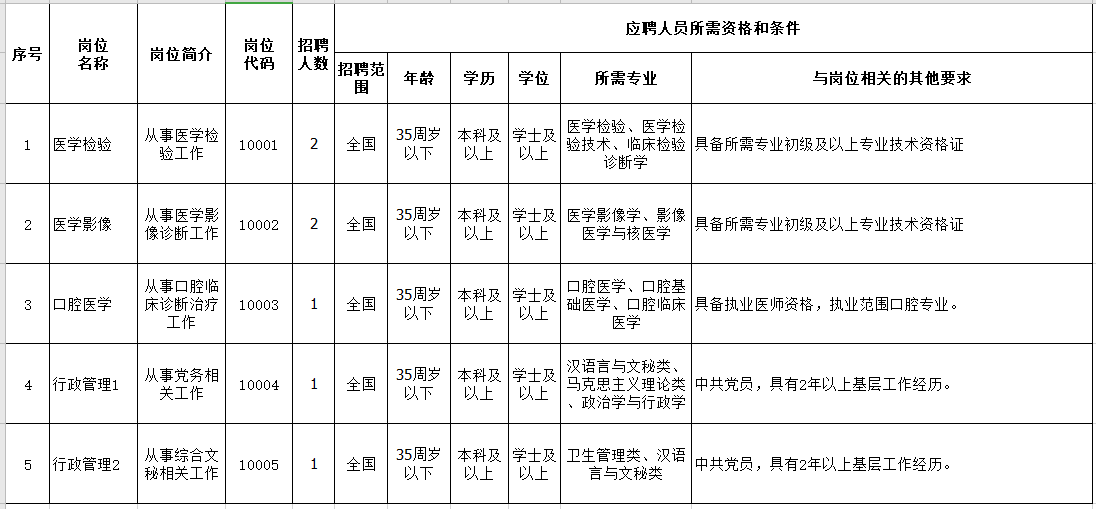 寧夏寧東醫(yī)院2021年公開(kāi)招聘醫(yī)療崗崗位計(jì)劃表