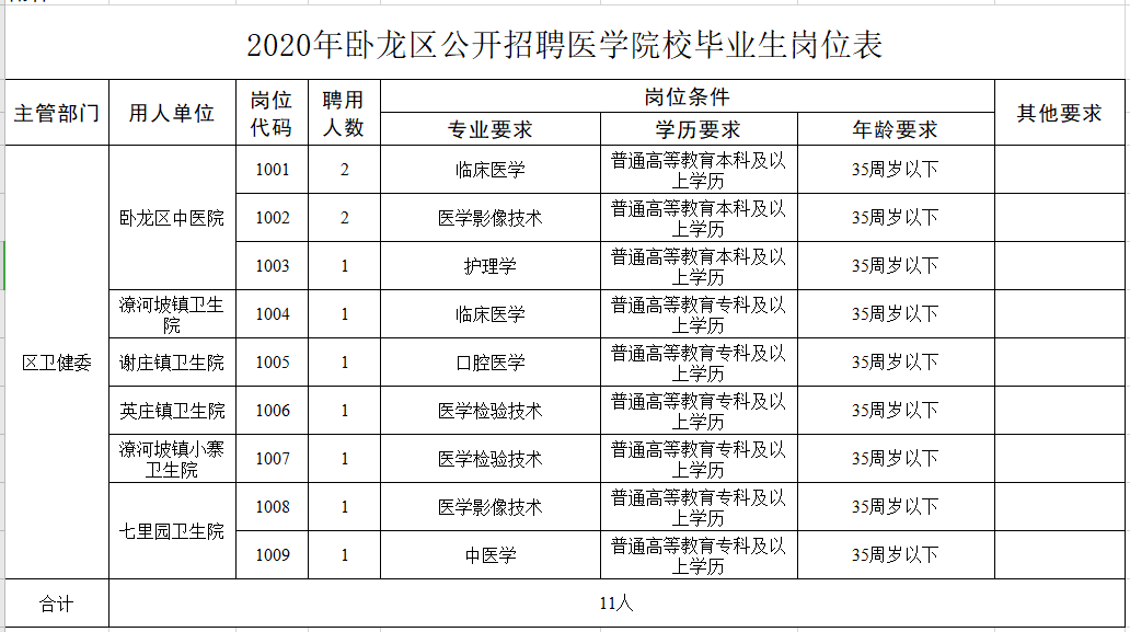 河南省南陽(yáng)市臥龍區(qū)2021年1月份公開招聘醫(yī)學(xué)院校畢業(yè)生崗位計(jì)劃表