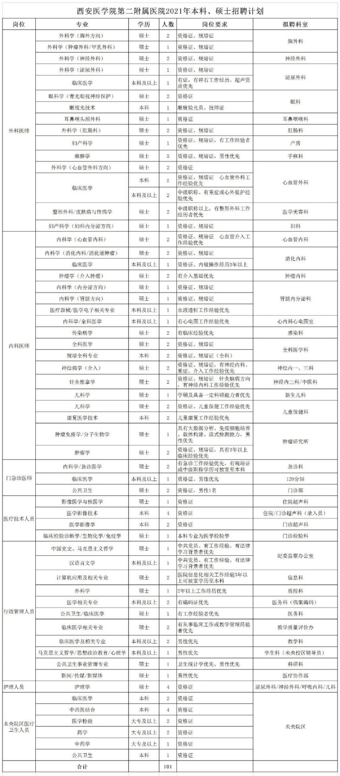 2021年1月份陜西省西安醫(yī)學(xué)院第二附屬醫(yī)院招聘本科、碩士醫(yī)療崗位計劃表