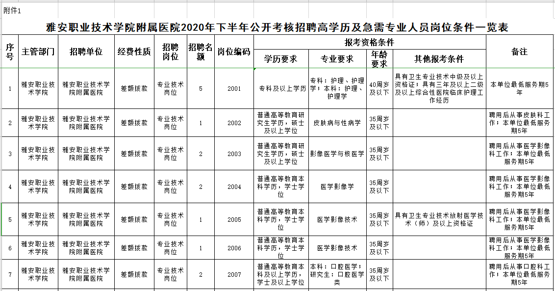 雅安職業(yè)技術(shù)學(xué)院附屬醫(yī)院2020年下半年公開(kāi)考核招聘高學(xué)歷及急需專業(yè)人員崗位條件一覽表（26人）1