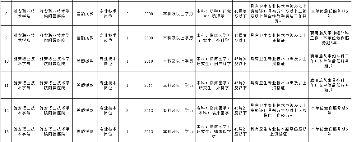 雅安職業(yè)技術(shù)學(xué)院附屬醫(yī)院2020年下半年公開(kāi)考核招聘高學(xué)歷及急需專業(yè)人員崗位條件一覽表（26人）2