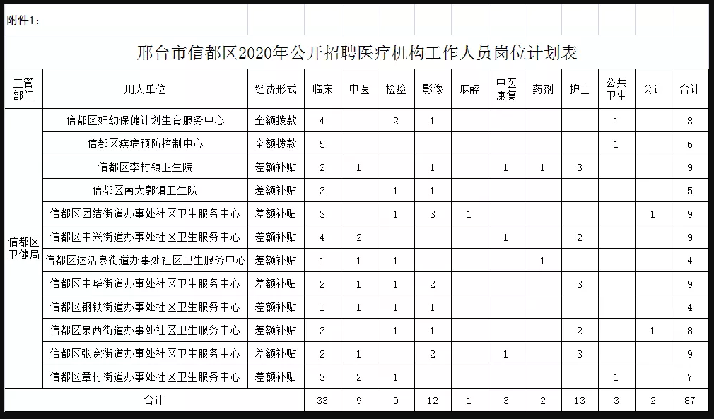 關(guān)于邢臺市信都區(qū)醫(yī)療機(jī)構(gòu)（河北省）2021年1月公開招聘醫(yī)療崗87人的公告1