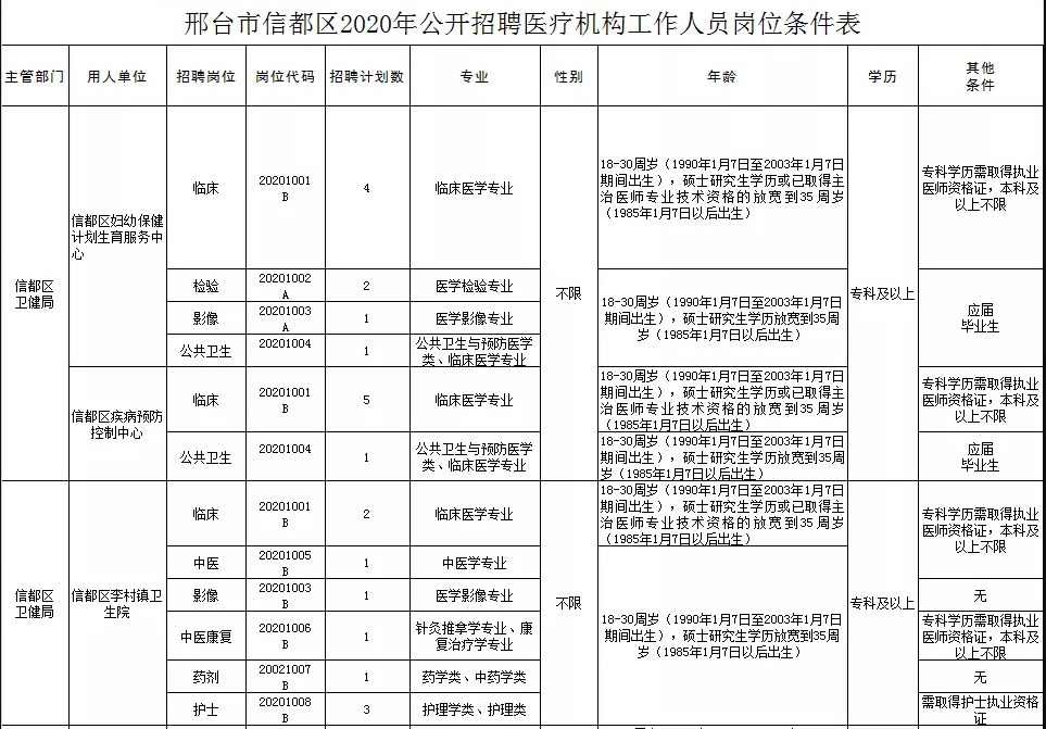 關(guān)于邢臺市信都區(qū)醫(yī)療機(jī)構(gòu)（河北省）2021年1月公開招聘醫(yī)療崗87人的公告2