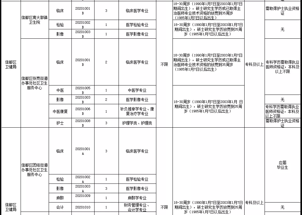 關(guān)于邢臺市信都區(qū)醫(yī)療機(jī)構(gòu)（河北省）2021年1月公開招聘醫(yī)療崗87人的公告3