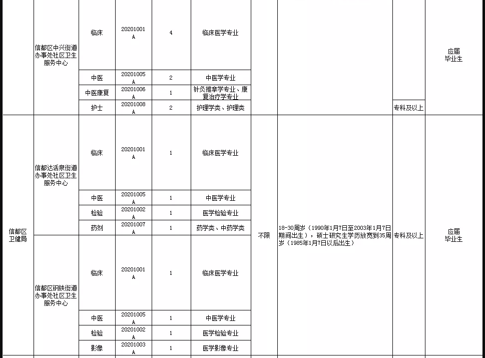 關(guān)于邢臺市信都區(qū)醫(yī)療機(jī)構(gòu)（河北?。?021年1月公開招聘醫(yī)療崗87人的公告4