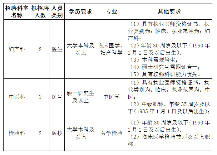 四川省成都市郫都區(qū)人民醫(yī)院2021年醫(yī)生招聘崗位計劃