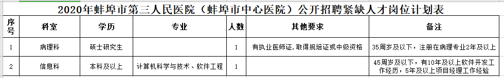 安徽省蚌埠市第三人民醫(yī)院2021年1月份公開招聘醫(yī)療崗崗位計(jì)劃