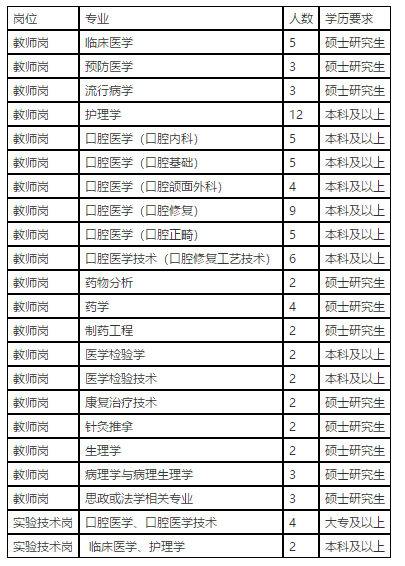 河北省石家莊醫(yī)學高等?？茖W校2021年1月份招聘醫(yī)學工作人員崗位計劃表