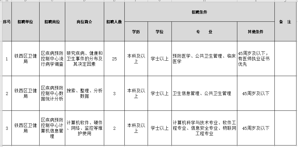 2021年1月份沈陽市鐵西區(qū)衛(wèi)健局（遼寧省）招聘醫(yī)療崗崗位計(jì)劃