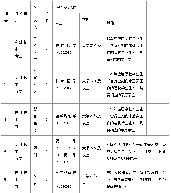 武漢市長(zhǎng)江醫(yī)院（湖北?。?021年1月份公開招聘醫(yī)療崗崗位計(jì)劃表