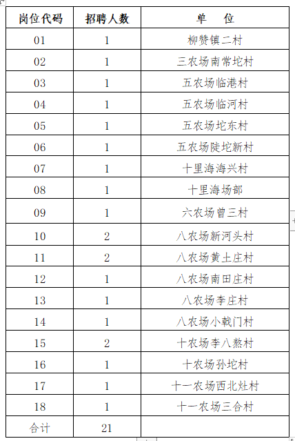 河北省唐山市曹妃甸區(qū)2021年村衛(wèi)生室醫(yī)生公開招聘崗位計劃表