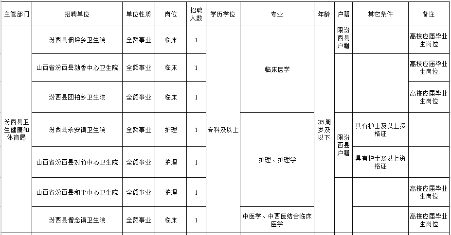 山西省臨汾市汾西縣公立醫(yī)院2021年1月份公開招聘醫(yī)療崗崗位計劃1