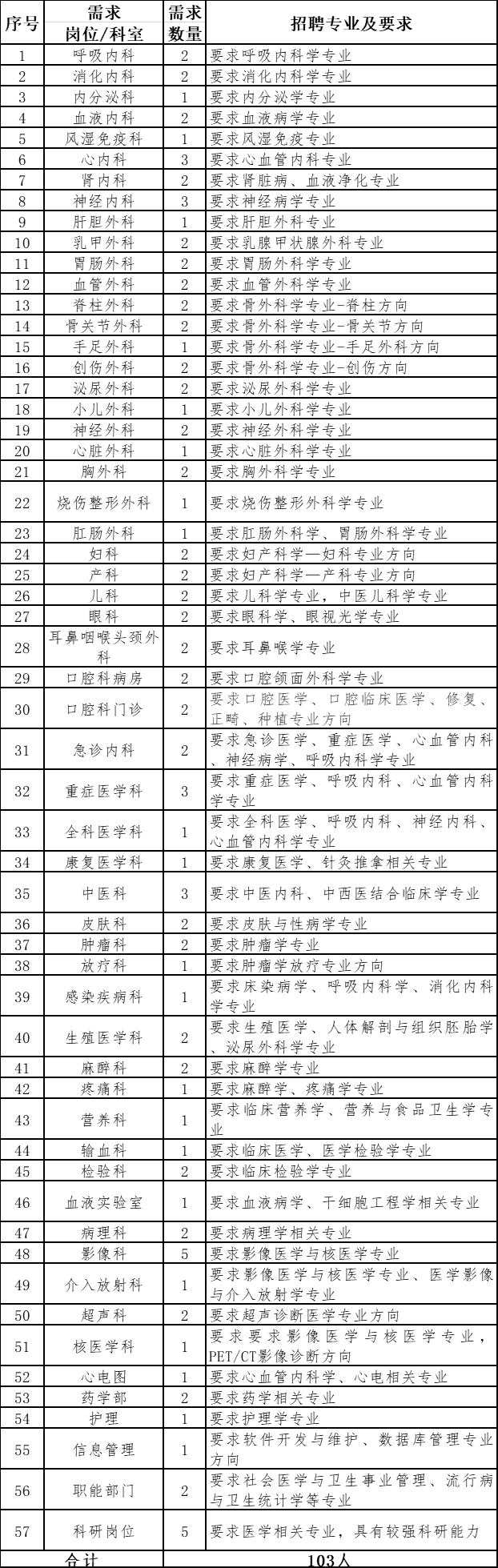 濟(jì)寧市第一人民醫(yī)院（山東?。?021年度公開招聘103人崗位計(jì)劃與要求