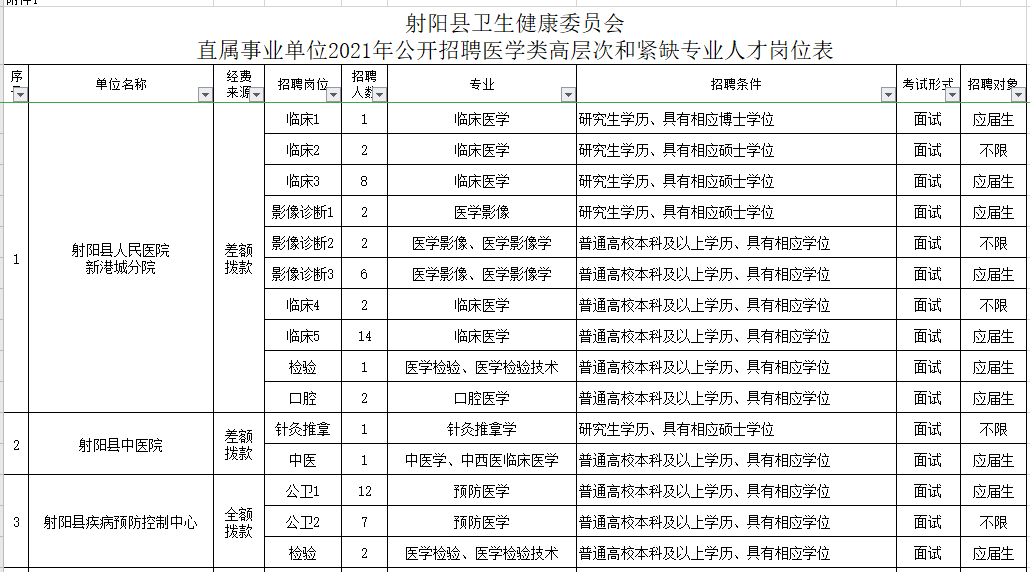 2021年1月份江蘇射陽縣衛(wèi)健委直屬事業(yè)單位公開招聘72名醫(yī)療崗崗位計劃表1