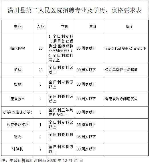 河南省信陽市潢川縣第二人民醫(yī)院2021年1月份醫(yī)療招聘崗位計劃