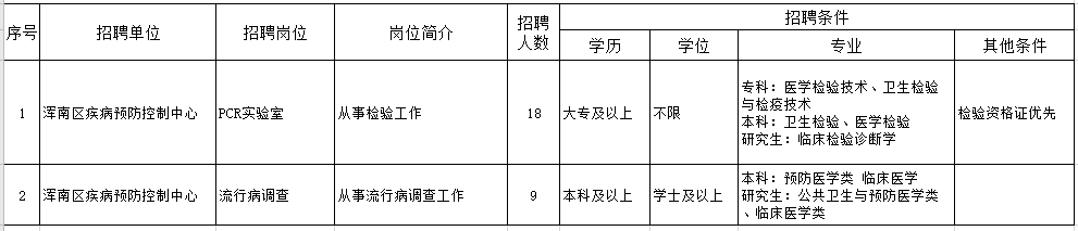 遼寧省沈陽市渾南區(qū)疾病預(yù)防控制中心2021年1月份招聘27人崗位計(jì)劃表