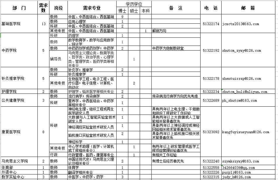 2021年上海中醫(yī)藥大學(xué)招聘醫(yī)療工作人員崗位計劃1