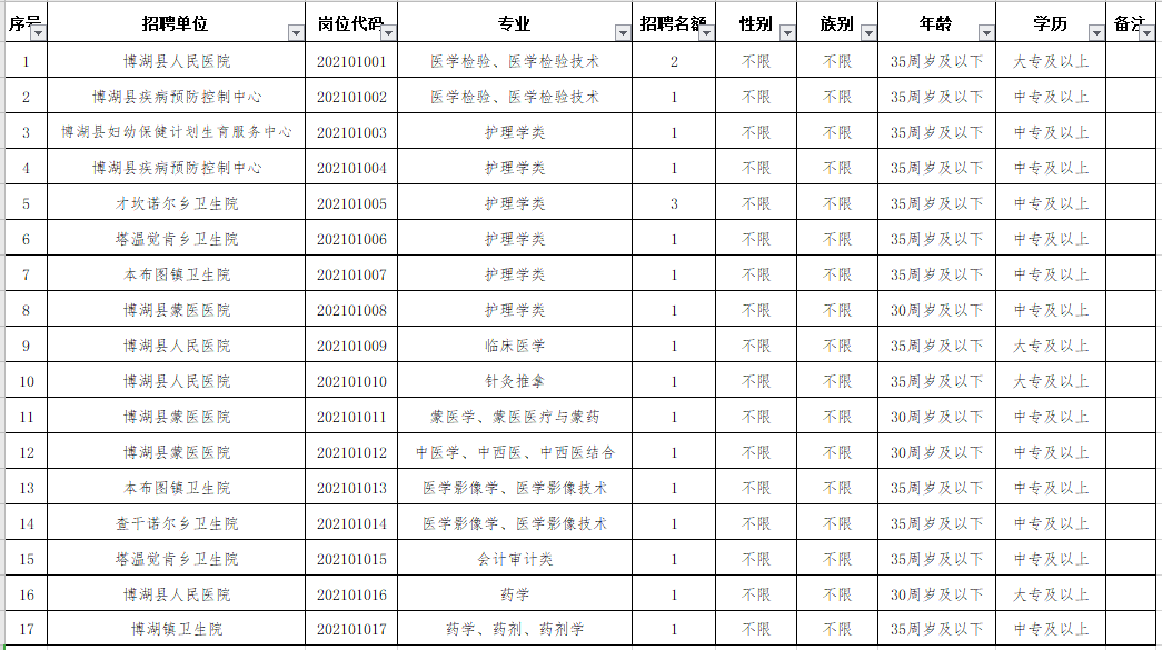 新疆博湖縣衛(wèi)健系統(tǒng)2021年1月份招聘醫(yī)療崗崗位計(jì)劃