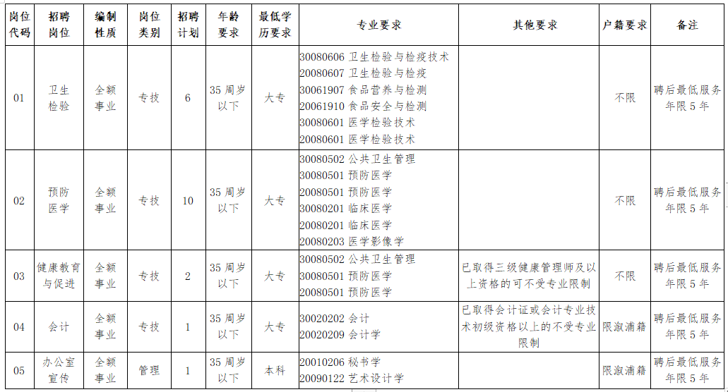 溆浦縣疾病預(yù)防控制中心（湖南?。┕_招聘工作人員崗位計(jì)劃及資格條件一覽表